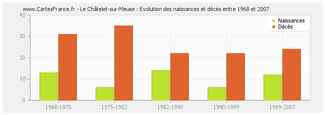 Le Châtelet-sur-Meuse : Evolution des naissances et décès entre 1968 et 2007